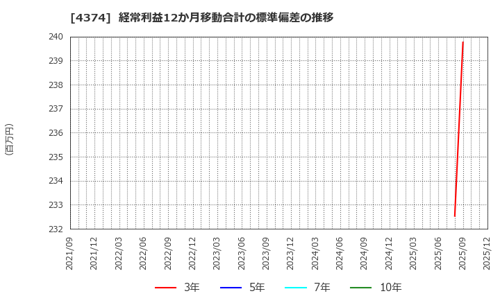 4374 (株)ＲＯＢＯＴ　ＰＡＹＭＥＮＴ: 経常利益12か月移動合計の標準偏差の推移