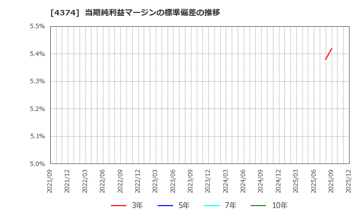 4374 (株)ＲＯＢＯＴ　ＰＡＹＭＥＮＴ: 当期純利益マージンの標準偏差の推移