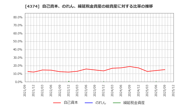 4374 (株)ＲＯＢＯＴ　ＰＡＹＭＥＮＴ: 自己資本、のれん、繰延税金資産の総資産に対する比率の推移