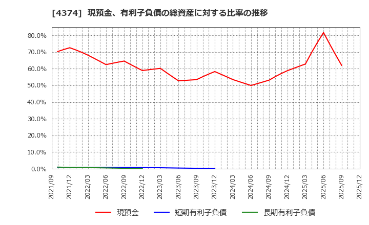 4374 (株)ＲＯＢＯＴ　ＰＡＹＭＥＮＴ: 現預金、有利子負債の総資産に対する比率の推移