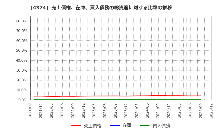 4374 (株)ＲＯＢＯＴ　ＰＡＹＭＥＮＴ: 売上債権、在庫、買入債務の総資産に対する比率の推移