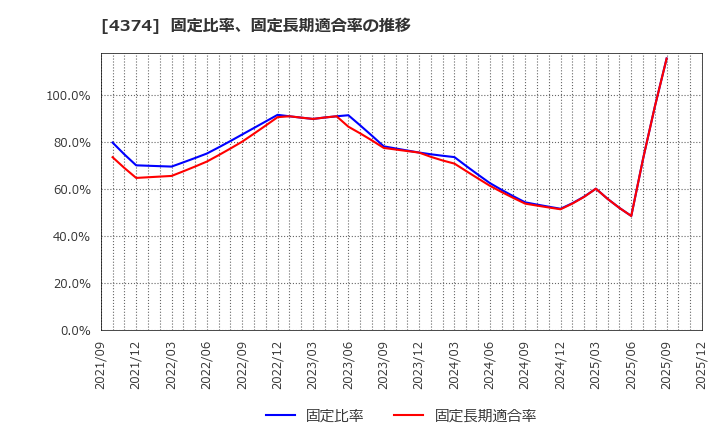 4374 (株)ＲＯＢＯＴ　ＰＡＹＭＥＮＴ: 固定比率、固定長期適合率の推移