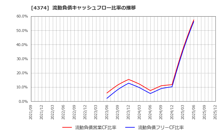4374 (株)ＲＯＢＯＴ　ＰＡＹＭＥＮＴ: 流動負債キャッシュフロー比率の推移