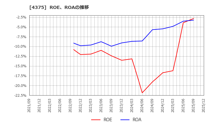 4375 セーフィー(株): ROE、ROAの推移