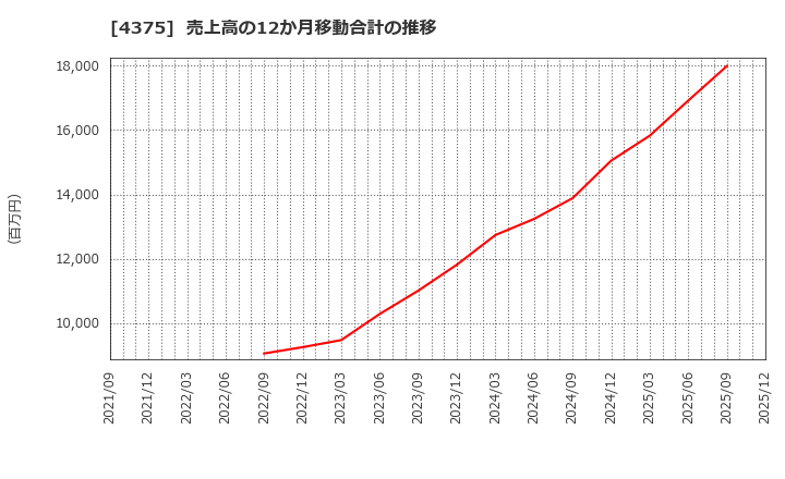 4375 セーフィー(株): 売上高の12か月移動合計の推移