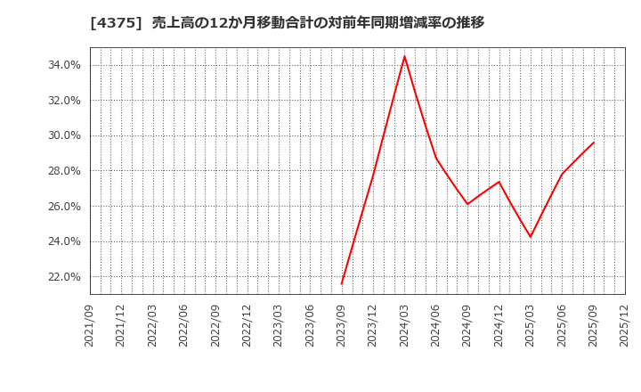 4375 セーフィー(株): 売上高の12か月移動合計の対前年同期増減率の推移