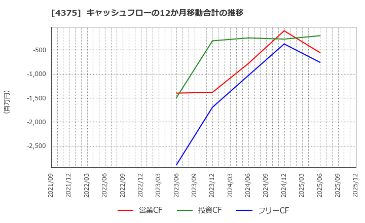 4375 セーフィー(株): キャッシュフローの12か月移動合計の推移
