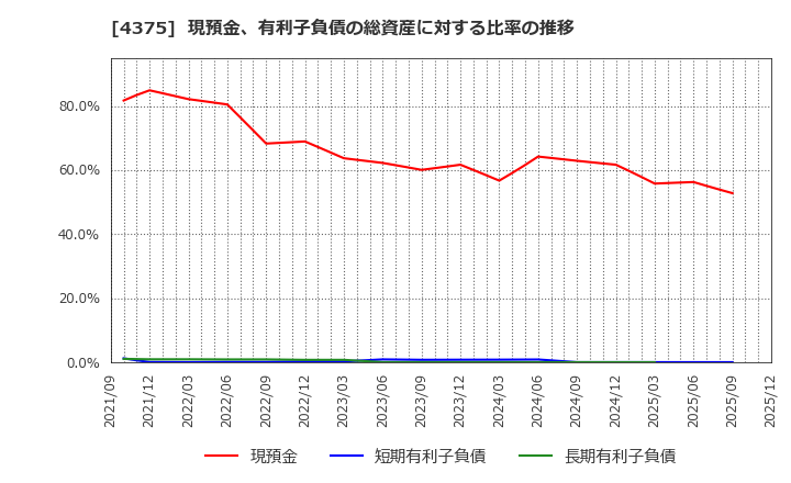 4375 セーフィー(株): 現預金、有利子負債の総資産に対する比率の推移