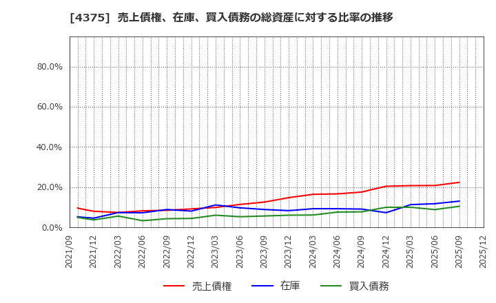 4375 セーフィー(株): 売上債権、在庫、買入債務の総資産に対する比率の推移