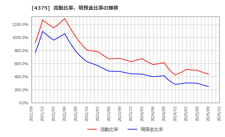 4375 セーフィー(株): 流動比率、現預金比率の推移