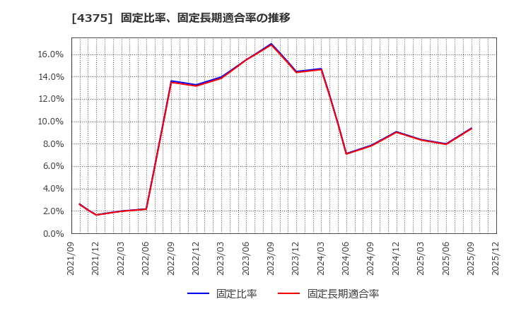 4375 セーフィー(株): 固定比率、固定長期適合率の推移