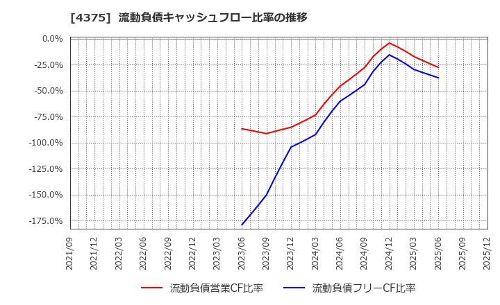 4375 セーフィー(株): 流動負債キャッシュフロー比率の推移