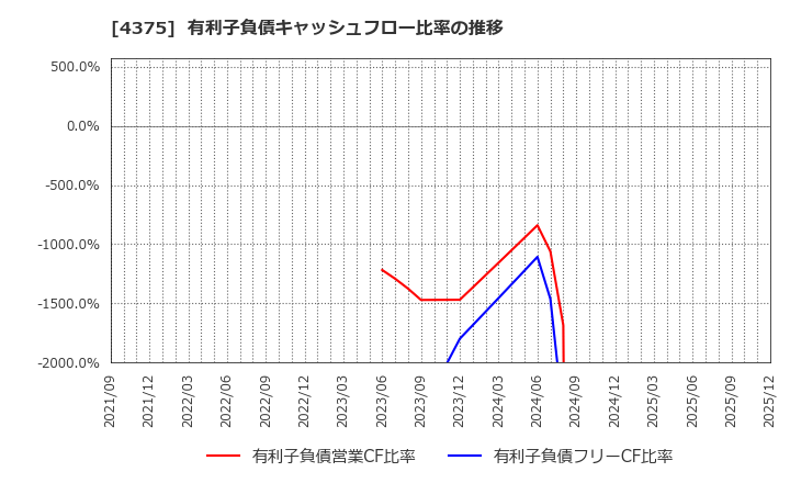 4375 セーフィー(株): 有利子負債キャッシュフロー比率の推移