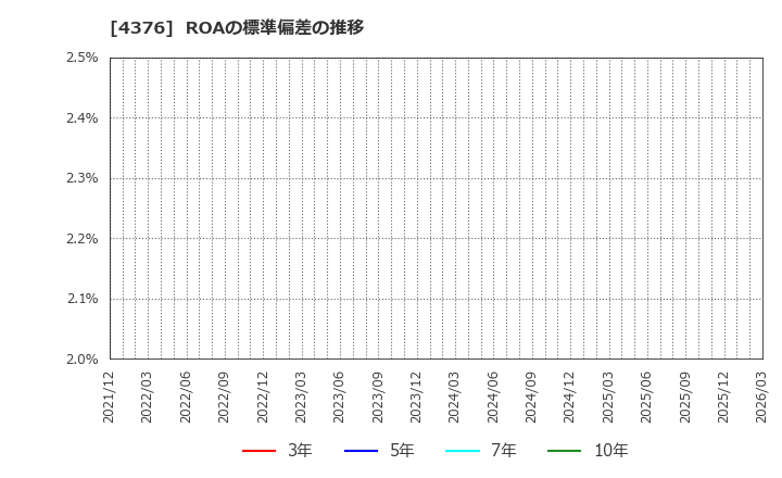 4376 (株)くふうカンパニーホールディングス: ROAの標準偏差の推移