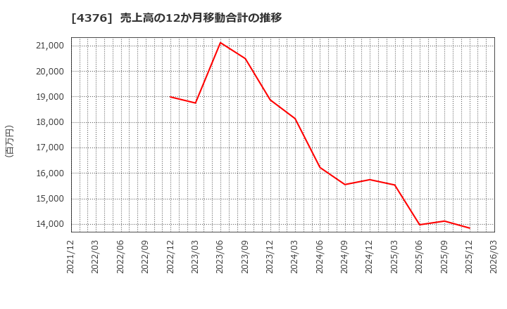 4376 (株)くふうカンパニーホールディングス: 売上高の12か月移動合計の推移