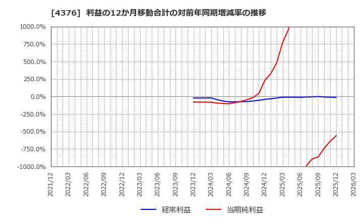 4376 (株)くふうカンパニーホールディングス: 利益の12か月移動合計の対前年同期増減率の推移
