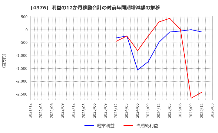 4376 (株)くふうカンパニーホールディングス: 利益の12か月移動合計の対前年同期増減額の推移
