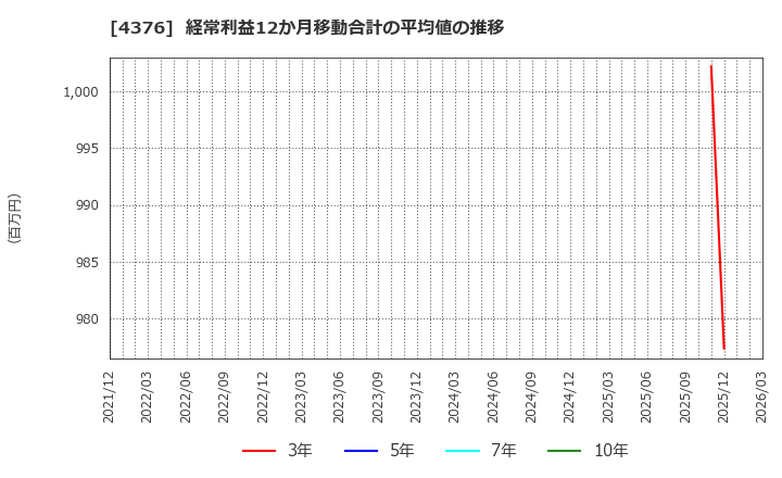 4376 (株)くふうカンパニーホールディングス: 経常利益12か月移動合計の平均値の推移