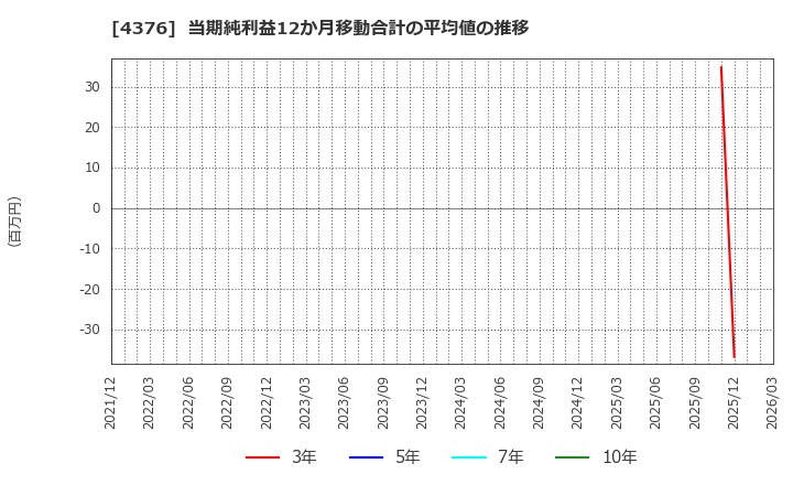 4376 (株)くふうカンパニーホールディングス: 当期純利益12か月移動合計の平均値の推移
