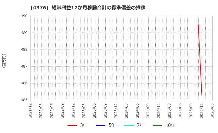 4376 (株)くふうカンパニーホールディングス: 経常利益12か月移動合計の標準偏差の推移