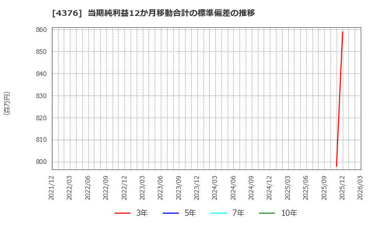 4376 (株)くふうカンパニーホールディングス: 当期純利益12か月移動合計の標準偏差の推移