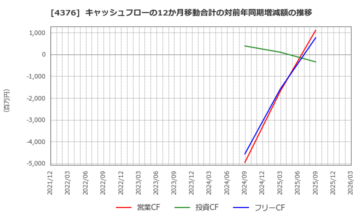 4376 (株)くふうカンパニーホールディングス: キャッシュフローの12か月移動合計の対前年同期増減額の推移