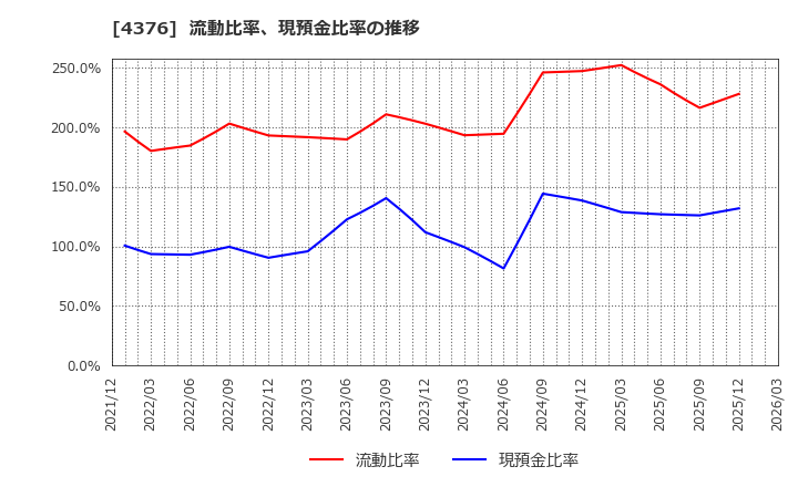 4376 (株)くふうカンパニーホールディングス: 流動比率、現預金比率の推移