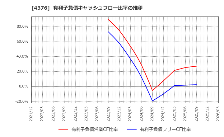 4376 (株)くふうカンパニーホールディングス: 有利子負債キャッシュフロー比率の推移