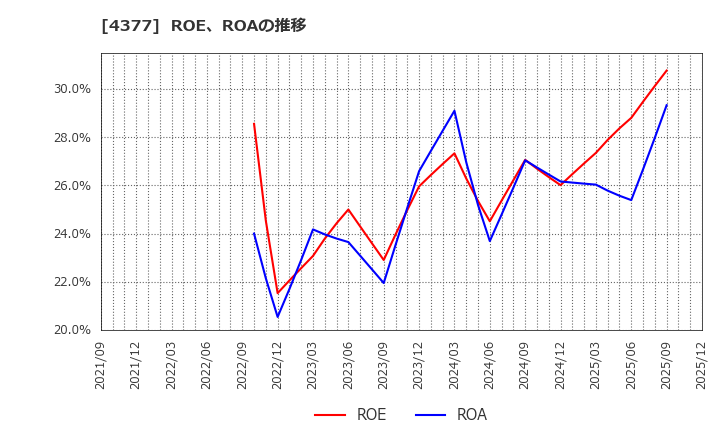 4377 (株)ワンキャリア: ROE、ROAの推移