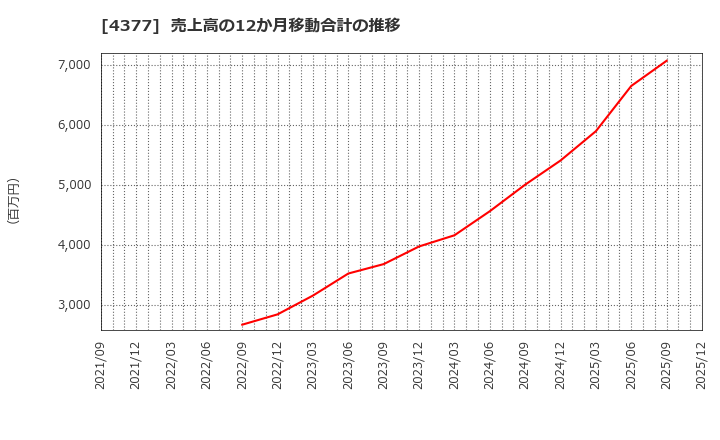 4377 (株)ワンキャリア: 売上高の12か月移動合計の推移