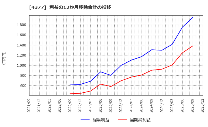 4377 (株)ワンキャリア: 利益の12か月移動合計の推移