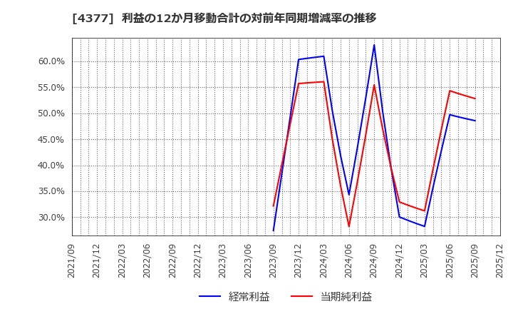 4377 (株)ワンキャリア: 利益の12か月移動合計の対前年同期増減率の推移