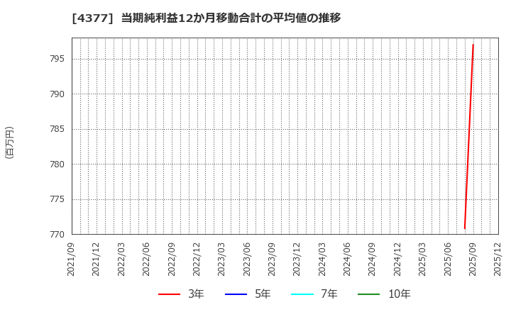 4377 (株)ワンキャリア: 当期純利益12か月移動合計の平均値の推移