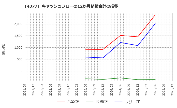4377 (株)ワンキャリア: キャッシュフローの12か月移動合計の推移