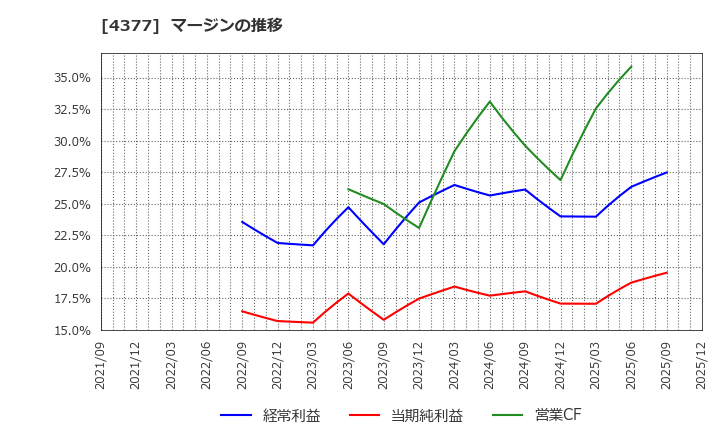 4377 (株)ワンキャリア: マージンの推移