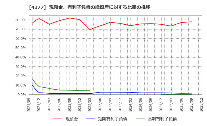 4377 (株)ワンキャリア: 現預金、有利子負債の総資産に対する比率の推移