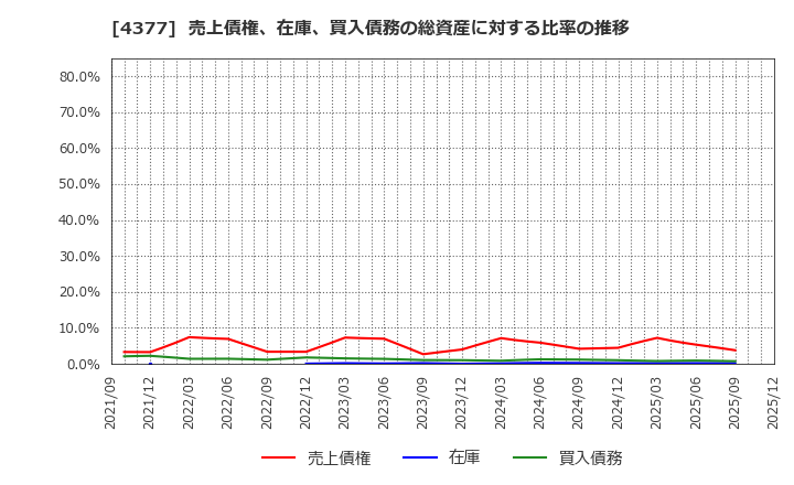 4377 (株)ワンキャリア: 売上債権、在庫、買入債務の総資産に対する比率の推移