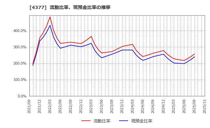4377 (株)ワンキャリア: 流動比率、現預金比率の推移