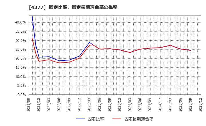 4377 (株)ワンキャリア: 固定比率、固定長期適合率の推移