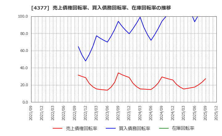 4377 (株)ワンキャリア: 売上債権回転率、買入債務回転率、在庫回転率の推移