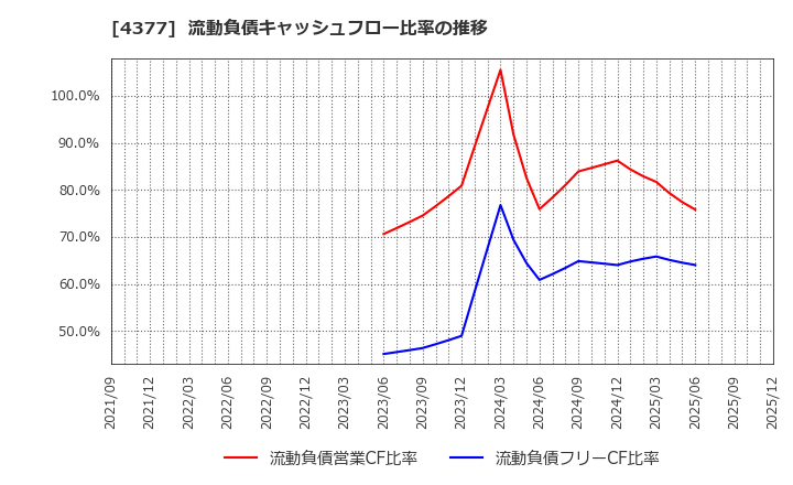 4377 (株)ワンキャリア: 流動負債キャッシュフロー比率の推移