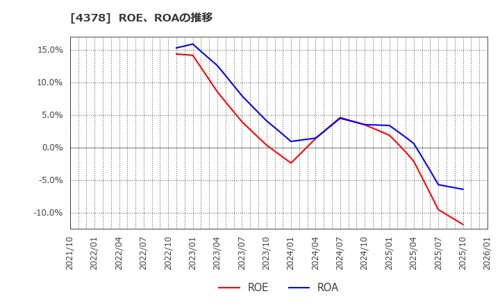 4378 (株)ＣＩＮＣ: ROE、ROAの推移