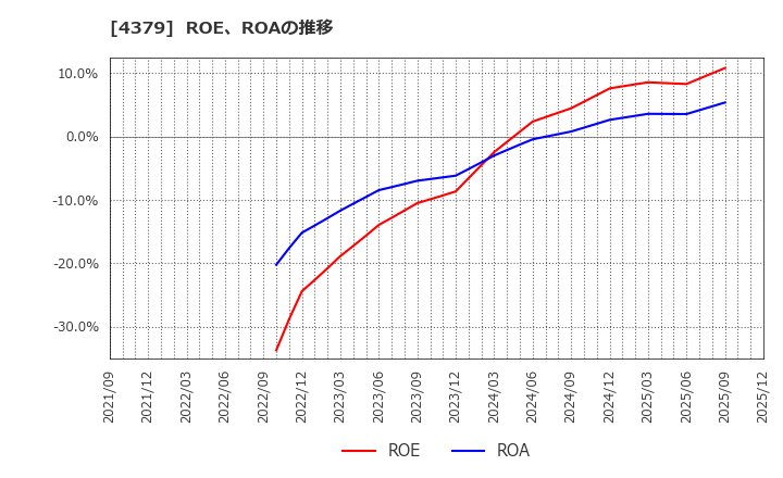 4379 (株)Ｐｈｏｔｏｓｙｎｔｈ: ROE、ROAの推移