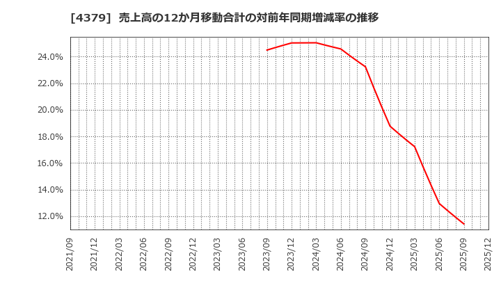 4379 (株)Ｐｈｏｔｏｓｙｎｔｈ: 売上高の12か月移動合計の対前年同期増減率の推移