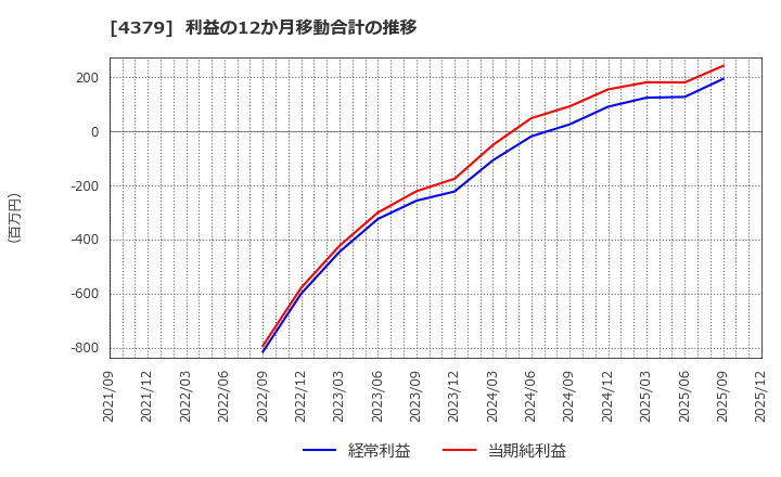 4379 (株)Ｐｈｏｔｏｓｙｎｔｈ: 利益の12か月移動合計の推移