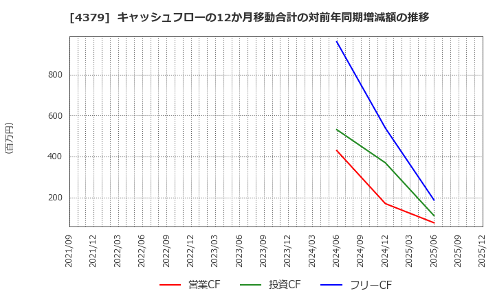 4379 (株)Ｐｈｏｔｏｓｙｎｔｈ: キャッシュフローの12か月移動合計の対前年同期増減額の推移