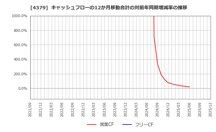 4379 (株)Ｐｈｏｔｏｓｙｎｔｈ: キャッシュフローの12か月移動合計の対前年同期増減率の推移