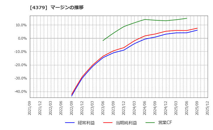 4379 (株)Ｐｈｏｔｏｓｙｎｔｈ: マージンの推移