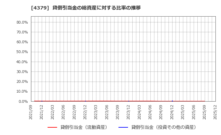 4379 (株)Ｐｈｏｔｏｓｙｎｔｈ: 貸倒引当金の総資産に対する比率の推移