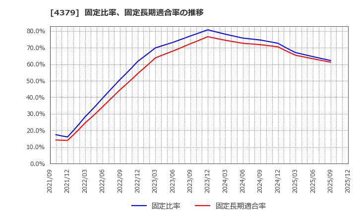 4379 (株)Ｐｈｏｔｏｓｙｎｔｈ: 固定比率、固定長期適合率の推移